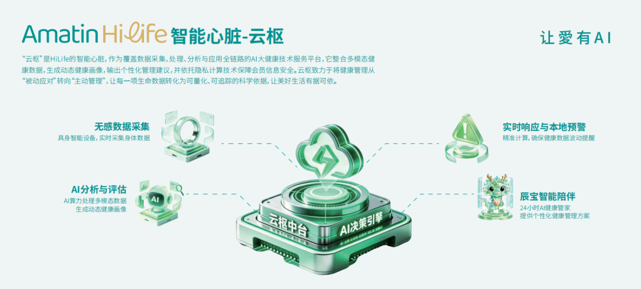 AMATIN HiLife 智能心脏-云枢